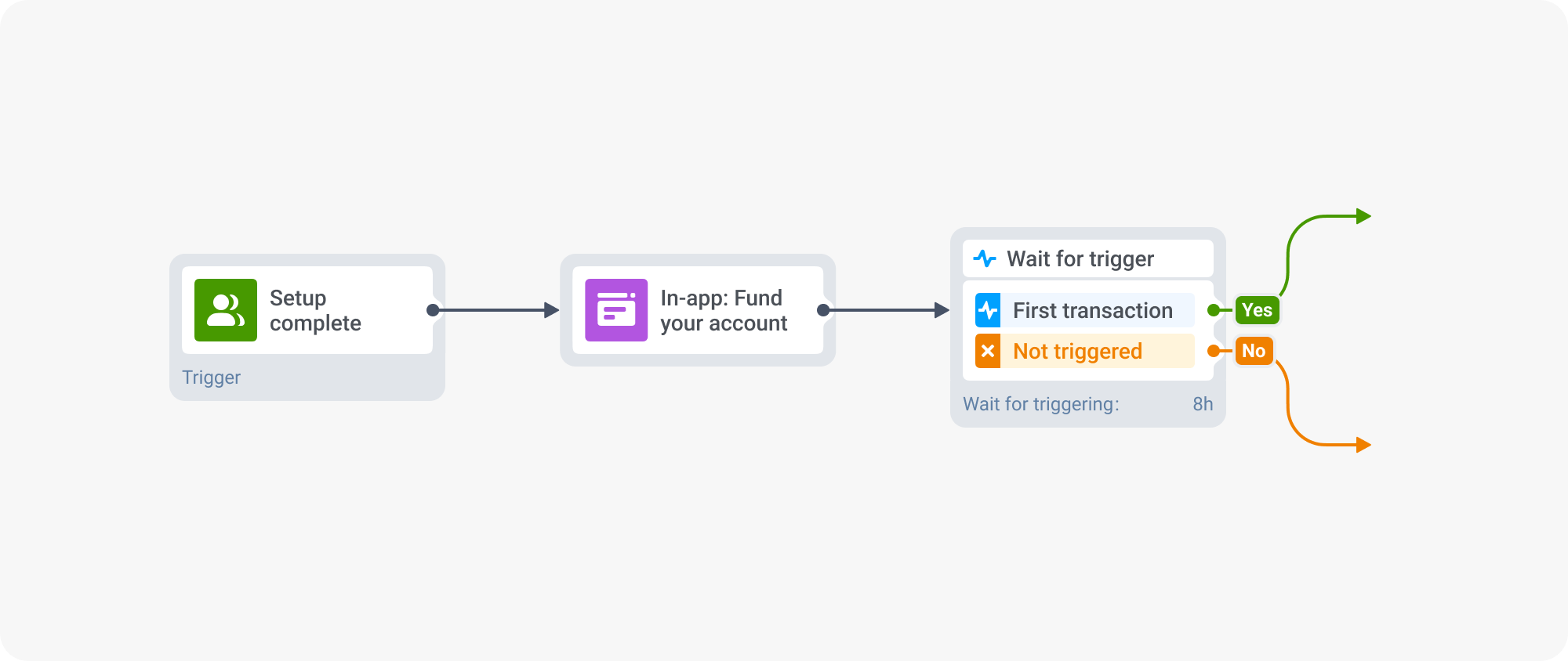 In-app message to drive activation action